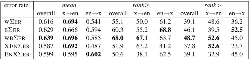 Table 3: mean, rank≥and rank>values for error rate sums compared over all documents, over English documentsand over non-English documents.