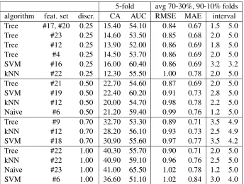 Table 2: Indicative discretised classiﬁcation results, sorted by best performance and discretisation interval