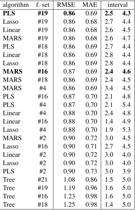 Table 4: Results of the submitted methods on the ofﬁcialtestset