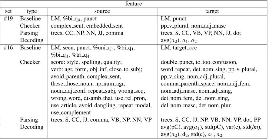 Table 5: Indicative feature sets for the most successful quality estimation models. Features explained at section 2.2