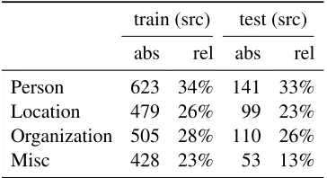 Table 2: Distribution of Named Entities. The counts arebased on a binary features, i.e