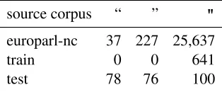Table 4: Counts of different quotation mark characters.