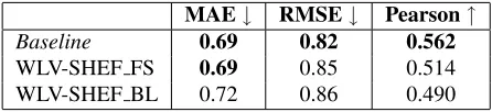 Table 1: Scoring performance
