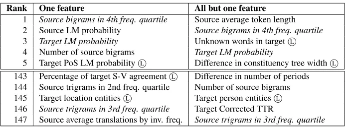 Table 3: List of best and worst performing features