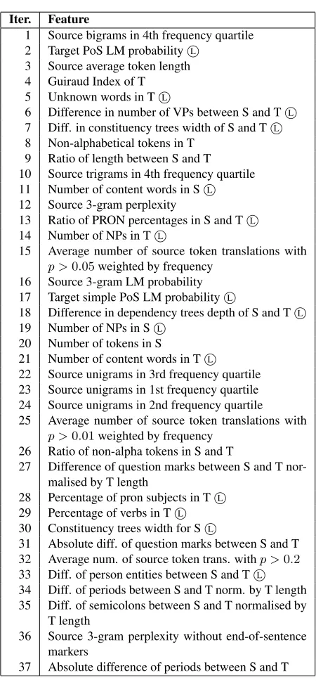 Table 4: An optimal set of features for the test set. Thenumber of iteration indicates the order in which featureswere selected, giving a rough ranking of features by theirperformance.