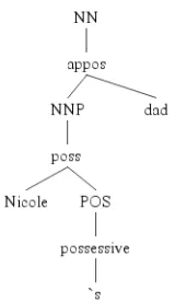Fig. 3. A tree with some of its partial trees(PTs).Figure 2: Tree fragments extracted by the Subset TreeKernel and by the Partial Tree Kernel