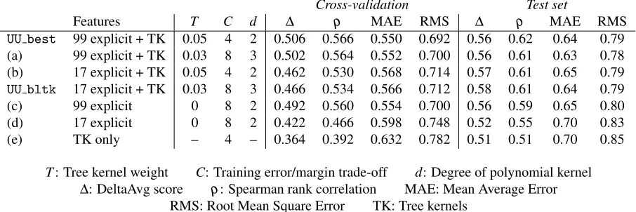 Table 1: Experimental results