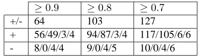 Table 2: Statistics on the linear correlations between LO-RIA+BASELINE features