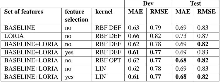 Table 1: Results of the various sets of features in terms of MAE and RMSE