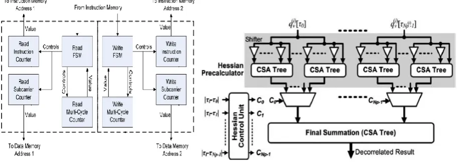 Fig 6.Path Decorrelator Controller 
