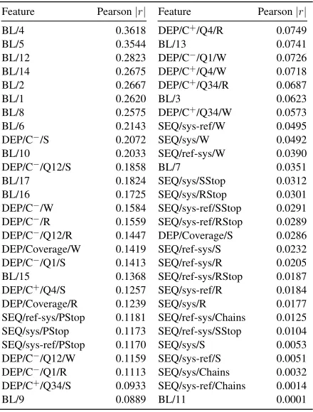 Table 1: Pearson correlation (in absolute value) of thebaseline (BL) features and the extended feature set (SEQand DEP) with the quality assessments.