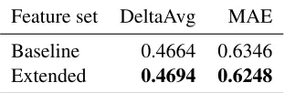 Table 2: Comparison of the baseline and extended featureset on development data.