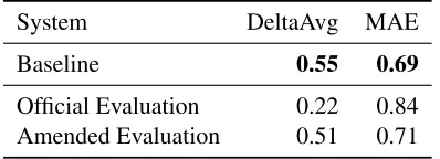 Table 3: Ofﬁcial and amended evaluation on test data ofthe extended feature sets.