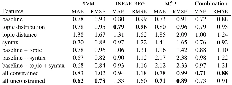 Table 1: MAE and RMSE results for different sets of features using three classiﬁcation methods