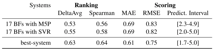Table 1: Performance of the Baseline Features using M5P and SVR models on the test set.