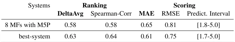 Table 2: Performance of the Moses-based Features with an M5P model on the test set.
