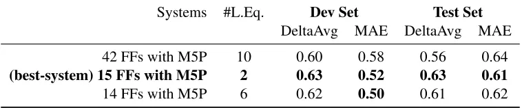 Table 3: M5P-model performance for different feature-function sets (15-FFs ∈42-FFs; 14-FFs ∈42-FFs).
