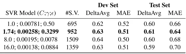 Table 5: SVR-model performance for dev and test sets.