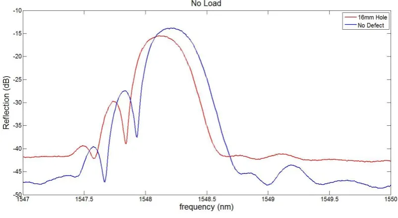 Figure 4.5- Sample A/A1 Reflection at Zero Load 