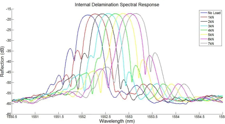 Figure 4.6- Results of Physical Testing, Internal Delamination 