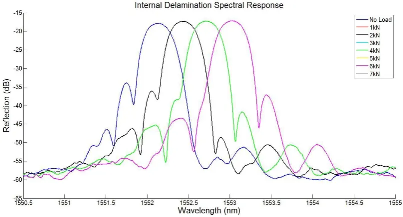 Figure 4.7- Results of Physical Testing, Internal Delamination 