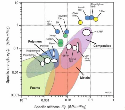 Figure 2.1- Specific Strength, Specific Modulus Chart (Ashby 2007) 