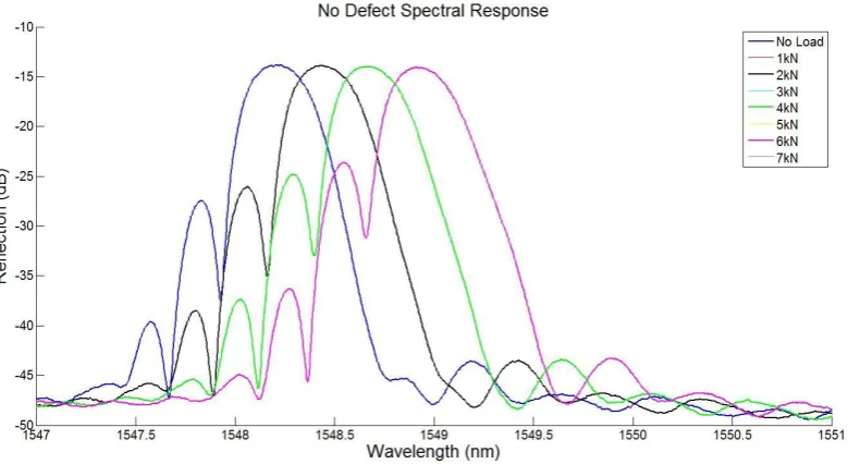 Figure 4.2- Results of Physical Testing, No Defect 