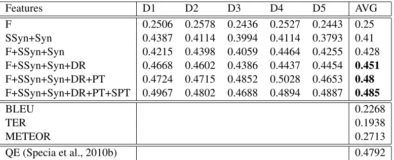 Table 1: Pearson’s correlation between SVM regression and human quality annotation over 16K dataset.