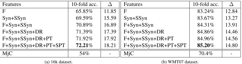 Table 3: Multi-class classiﬁcation accuracy of the quality/adequacy scores.