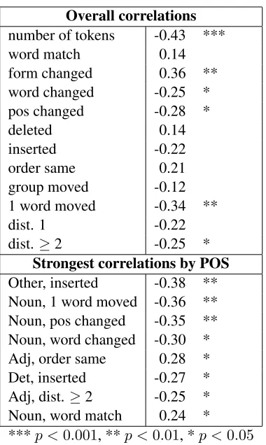 Table 2: Spearman rank correlations between effort scoreand edit categories - Low TER.
