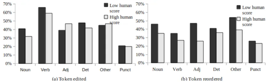 Figure 3: Distribution of edit types - High TER.