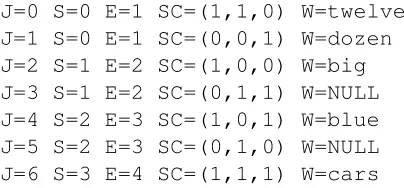 Figure 2: A lattice in text format representing the con-fusion network in Figure 1. J is the arc index, S and Eare the start and end node indexes, SC is a vector of arcscores, and W is the word label.