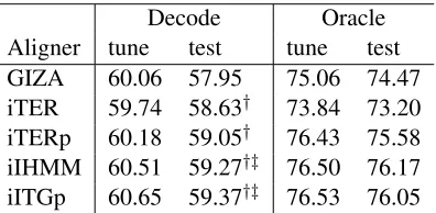Table 2: Case insensitive BLEU scores for NIST MT09Arabic-English system combination outputs