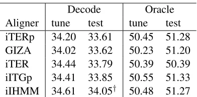 Table 1: Case insensitive BLEU scores for the individual system outputs on the tune and test sets for all three sourcelanguages.