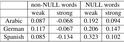 Table 6:Regression coefﬁcients of the “strong” and”weak” agreement features, as computed with a gener-alized linear model, using TER as the target variable.