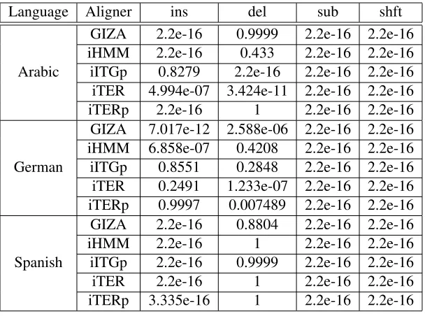 Table 5: p -values which show which error types are statistically signiﬁcantly improved for each language and aligner.
