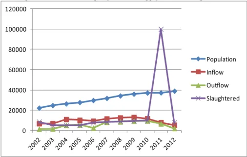 Figure  1  shows  that  the  beef  cattle  population  in  Ciamis  increased  in  2012  compared  with  2002
