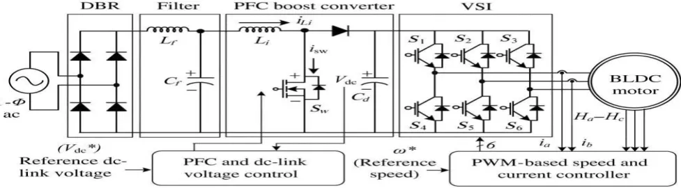 Fig. 3 shows the proposed BLDCM drive with improved dc converter which includes a front-end PFC-based canonical switching cell (CSC) converter