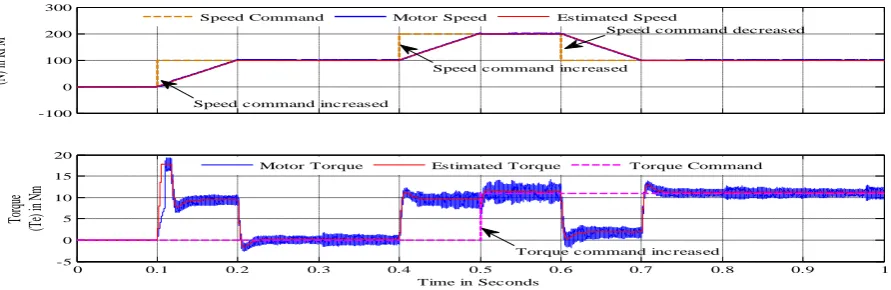 Fig. 7.Dynamic performance of proposed BLDCM drive during speed and torque command variations along with estimated speed and torque  