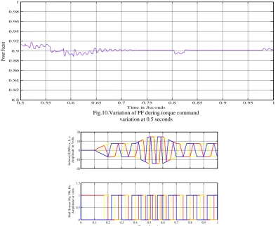 Fig.10.Variation of PF during torque command  variation at 0.5 seconds Time in Seconds