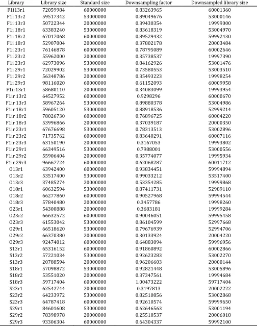 Table A. Library sizes (mapped reads) before and after downsampling to the same coverage