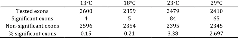 Table B. Differential splicing for single exon genes. Exon is divided into three spurious exons and tested for differential splicing