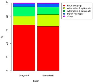 Figure 2 Distribution of splice types for genes withthe two genotypes. The most prevalent splice type isexon skipping (red), followed by alternative 3site usage (yellow), 5intron retention (blue)