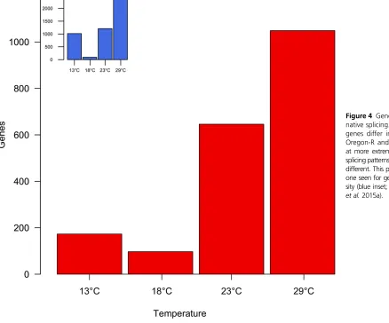 Figure 4 Genotype-speciﬁc alter-native splicing. At 18� only a fewgenes differ in splicing betweenOregon-R and Samarkand, whileat more extreme temperatures thesplicing patterns become increasinglydifferent