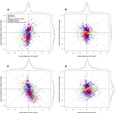Figure 5 Genetically13signiSamarkand (blue). Density plots on the top and on the right show the distribution of plotted points with corresponding colors