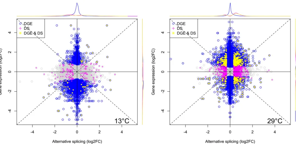Figure 7 Limited overlap between genes with differential splicing and those that differ in expression intensity