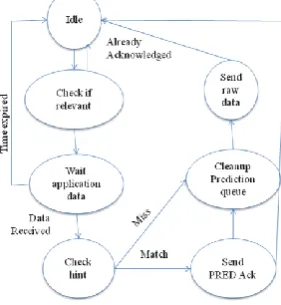 Fig 2.Traffic Redundancy Elimination System 
