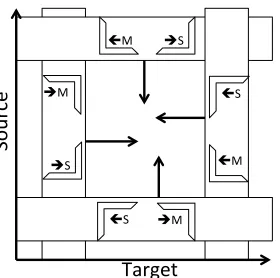 Figure 4: Corner Propagation: Each of the four passespropagates two types of corners along a single dimension.