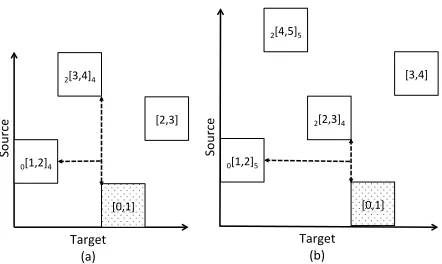 Figure 5: Two non-ITG permutations. Violations of po-tential adjacency are indicated with dotted spans