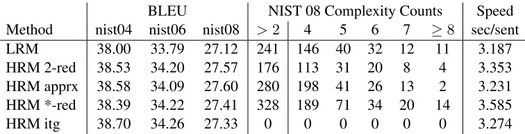 Table 3: Chinese-to-English translation results, comparing the LRM and 4 HRM variants: the original 2-reducingparser, the coverage vector approximation, the *-reducing parser, and an ITG-constrained decoder.